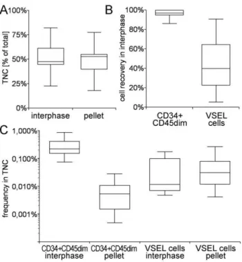Figure 4. FACS sorting of VSEL cells from Lin 2 hUCB cells derived from MACS lineage depletion of TNC
