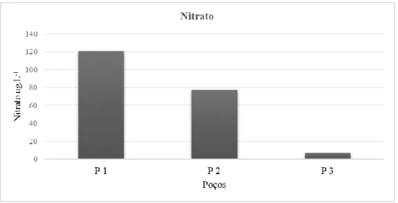 Figura 3. Concentração do nitrato (mg.L -1 ) nos poços 