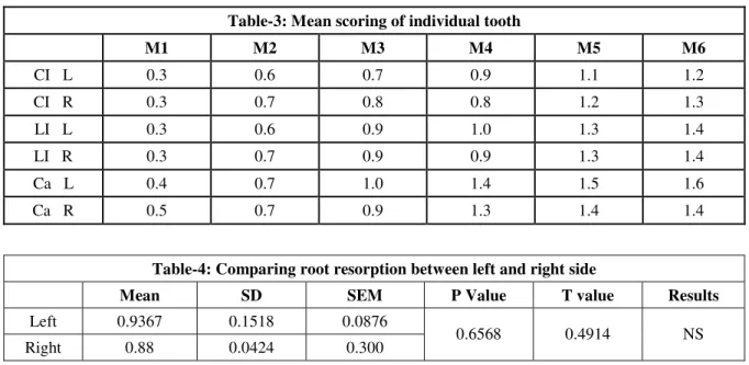 Table 3 &amp; 4. 