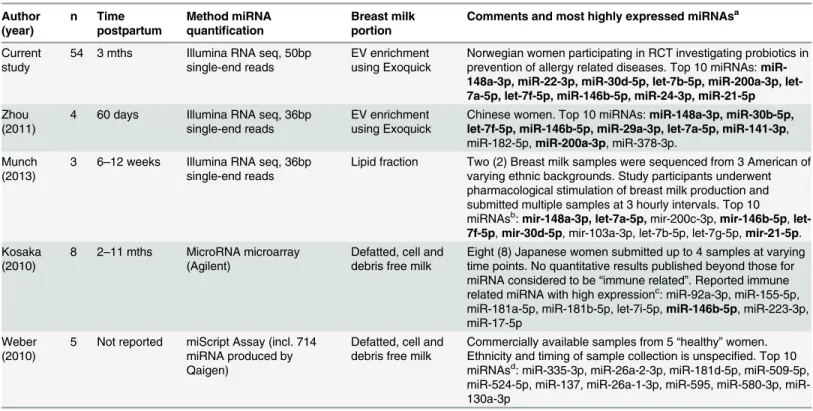 Table 3. Comparison of timing, methods and results of the current study and previous studies of human breast milk miRNA.