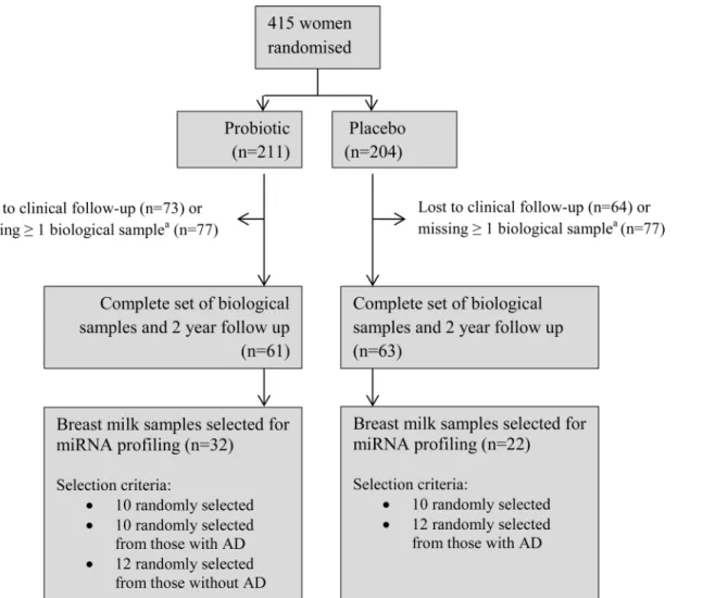 Fig 1. Patient flow and sample selection for ProPACT trial and miRNA sequencing project