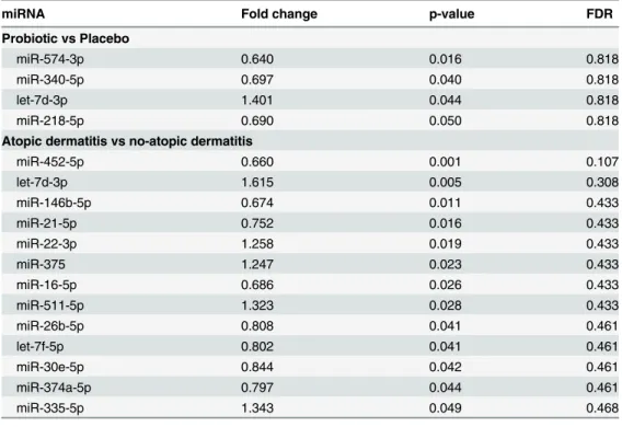 Table 2. Differentially expressed miRNAs.