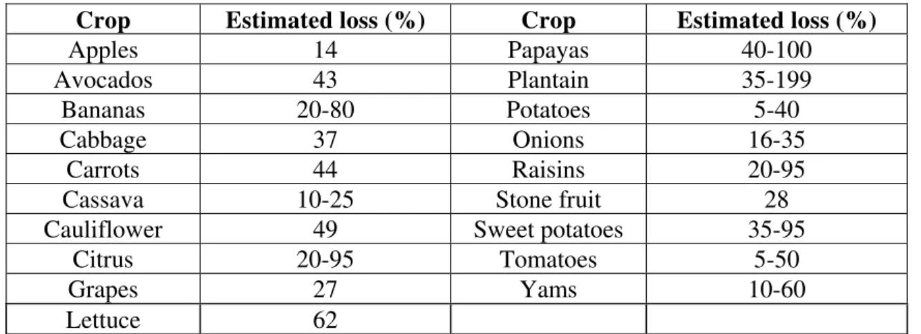 Table 1. Crop losses in less-developed countries 