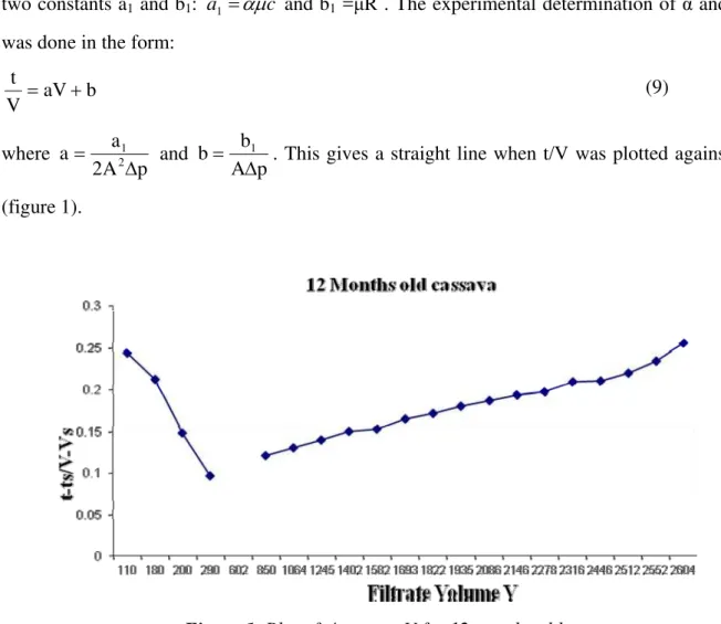 Figure 1. Plot of t/v versus V for 12 months old cassava 