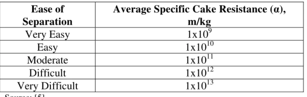 Table 2. Ease of Separation  Ease of 
