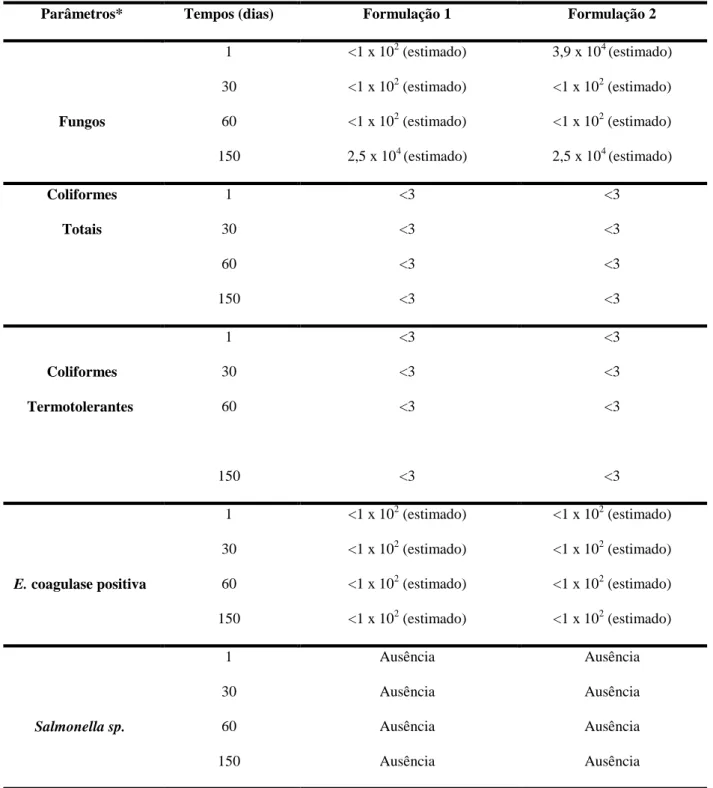 Tabela 3. Estabilidade microbiológica do iogurte com e sem Bacillus clausii ao longo de 150 dias de estocagem