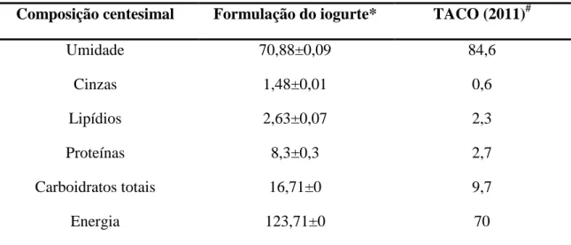Tabela 1. Composição centesimal do iogurte de cajá com Bacillus clausii. 2019. 