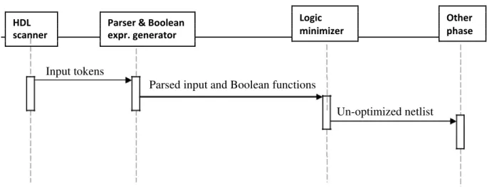 Fig 2. Sequence diagram of Phase-0 tool 
