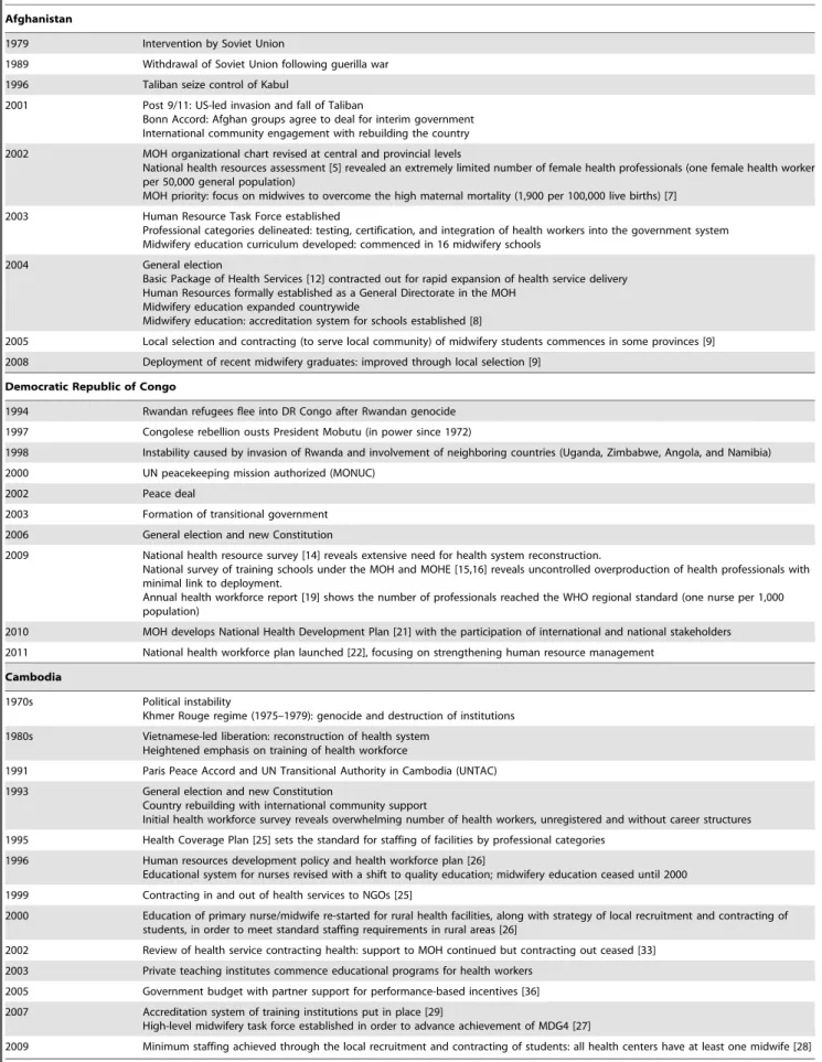 Table 1. Chronology.