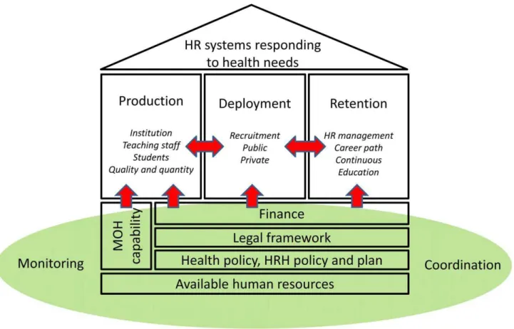 Figure 1. Human resources for health system development: analytical framework—the ‘‘house model’’.