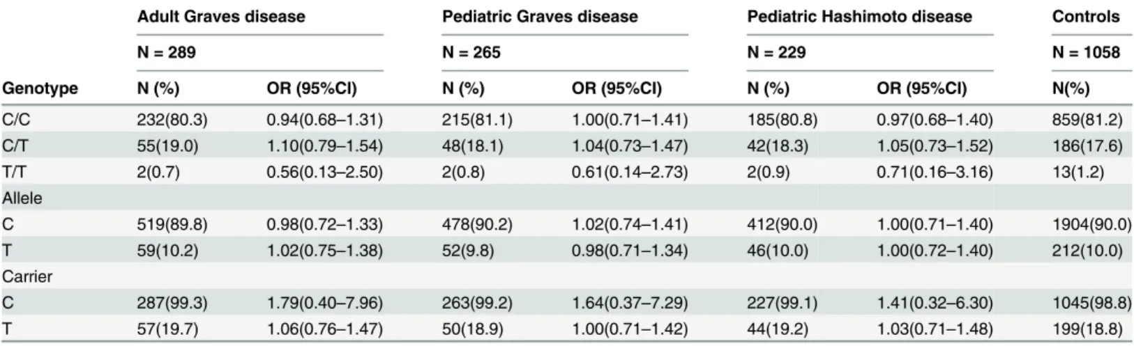 Table 1. Polymorphism of -318 C/T (rs5742909) of the CTLA4 gene in adult Graves disease, pediatric Graves disease, Hashimoto disease patients and controls.