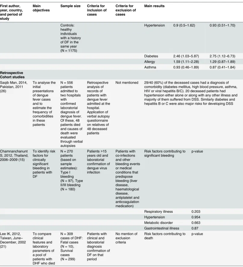 Table 2. (Continued) First author, year, country, and period of study Main objectives