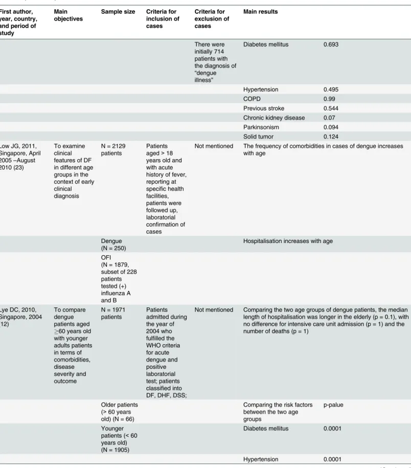 Table 2. (Continued) First author, year, country, and period of study Main objectives