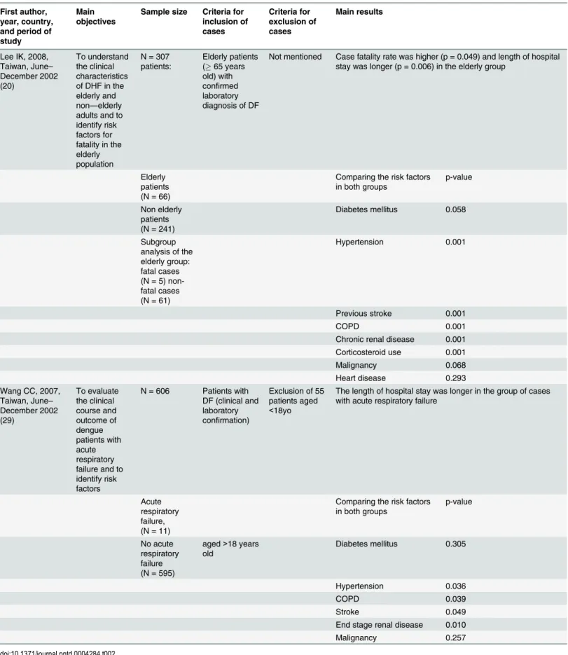 Table 2. (Continued) First author, year, country, and period of study Main objectives