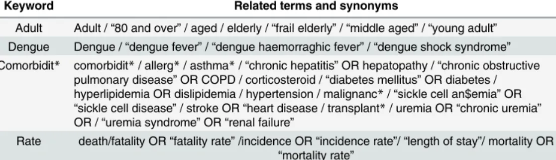 Table 1. Keywords for the search related terms and synonyms.