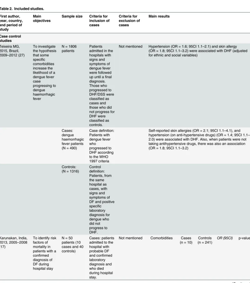 Table 2. Included studies. First author, year, country, and period of study Main objectives