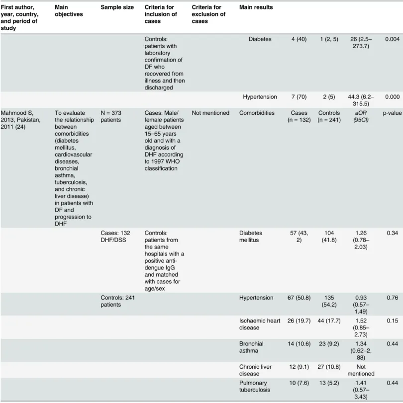 Table 2. (Continued) First author, year, country, and period of study Main objectives