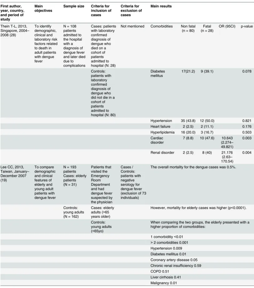 Table 2. (Continued) First author, year, country, and period of study Main objectives