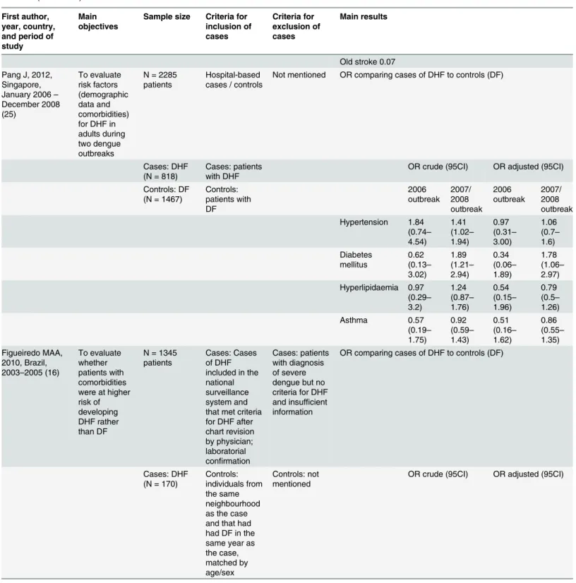 Table 2. (Continued) First author, year, country, and period of study Main objectives