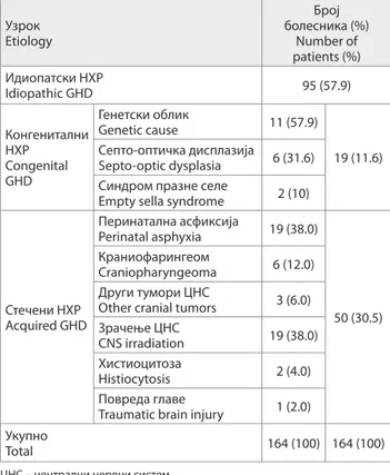 Table 4. Frequency of other pituitary hormone deficiencies for the  different etiologies of growth hormone deficiency (GHD)