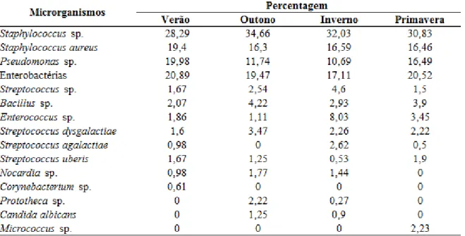 Tabela  2:  Frequência  relativa  de  isolamento  dos  microrganismos  causadores  mastite  no  Sudoeste Paranaense para cada estação climática