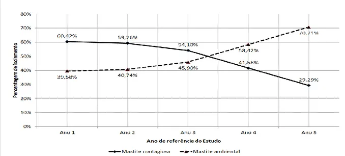 Figura 1. Distribuição dos  agentes  etiológicos da mastite bovina no Sudoeste Paranaense de  acordo  com  o  perfil  contagioso  ou  ambiental