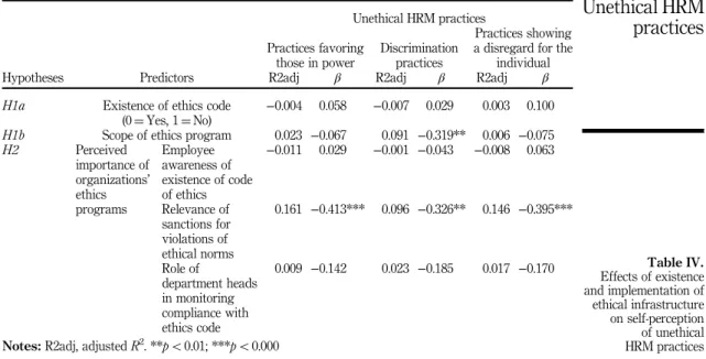 Table IV. Effects of existence and implementation of ethical infrastructure on self-perception of unethical HRM practices Unethical HRM practices Practices favoring those in power Discriminationpractices Practices showinga disregard for the