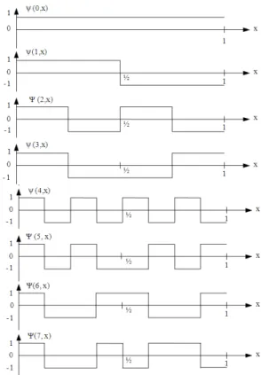 Fig. 1: The first six Rademacher functions 