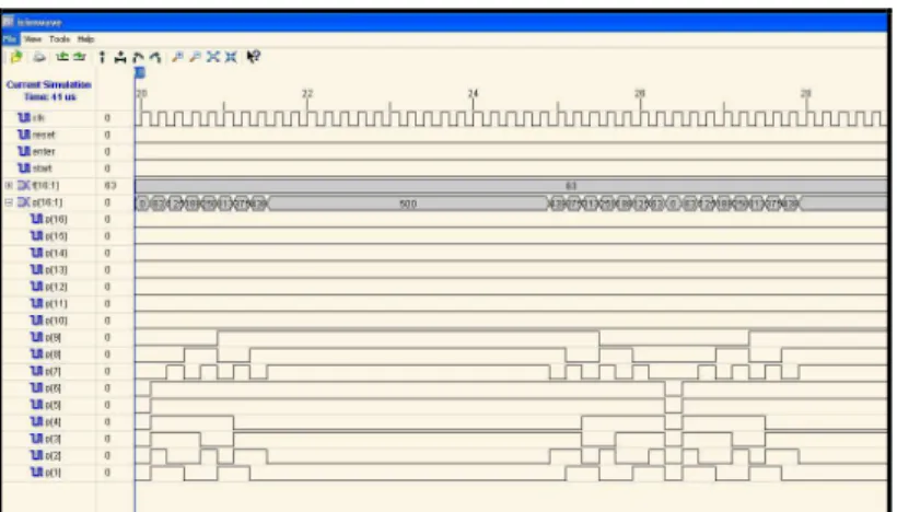 Fig. 5: Behavioral simulation results for signal no. 1 