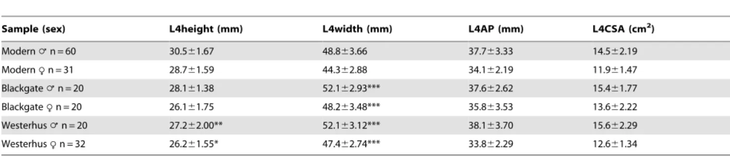 Table 1. Vertebral dimensions in the study populations.
