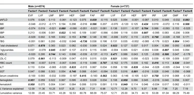 Table 2. Factor loadings by principal component analysis with varimax rotation on 16 routine health check-up biomarkers in MetS patients.