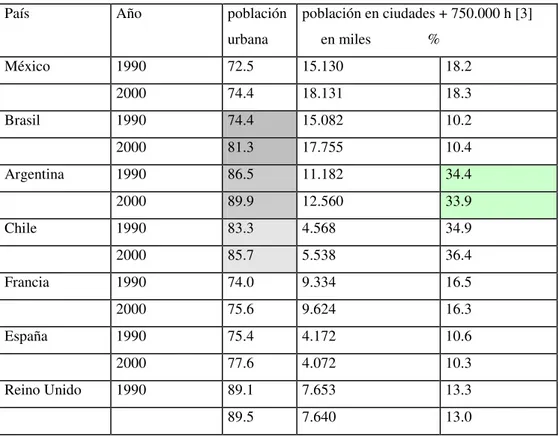 Cuadro I: Población urbana comparativa y en megaciudades en países escogidos. 