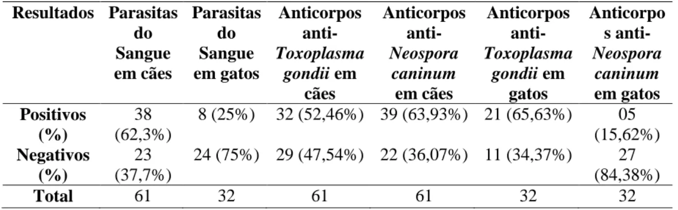 Tabela  1  -  Resultado  do  diagnóstico  de  hemoparasitose  e  da  detecção  de  anticorpos  contra  Toxoplasma gondii e Neospora caninum em cães e gatos de Roraima, Brasil