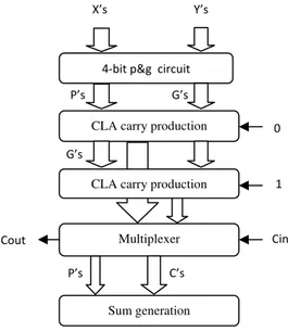 Figure 2: 4-bit Carry Select Adder