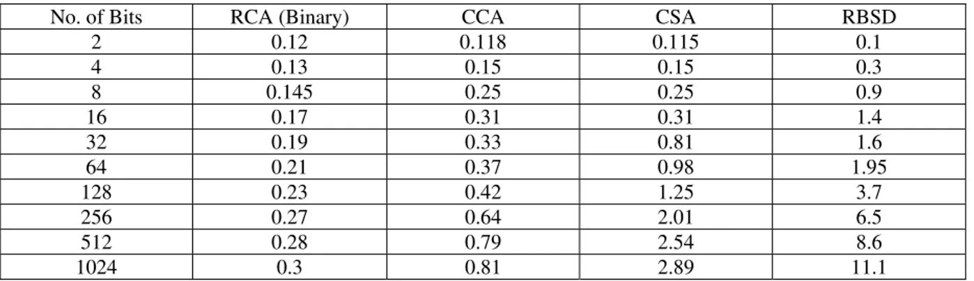 Table 1: Rules for selecting carry   and intermediate sum   based on  = + for radix  =
