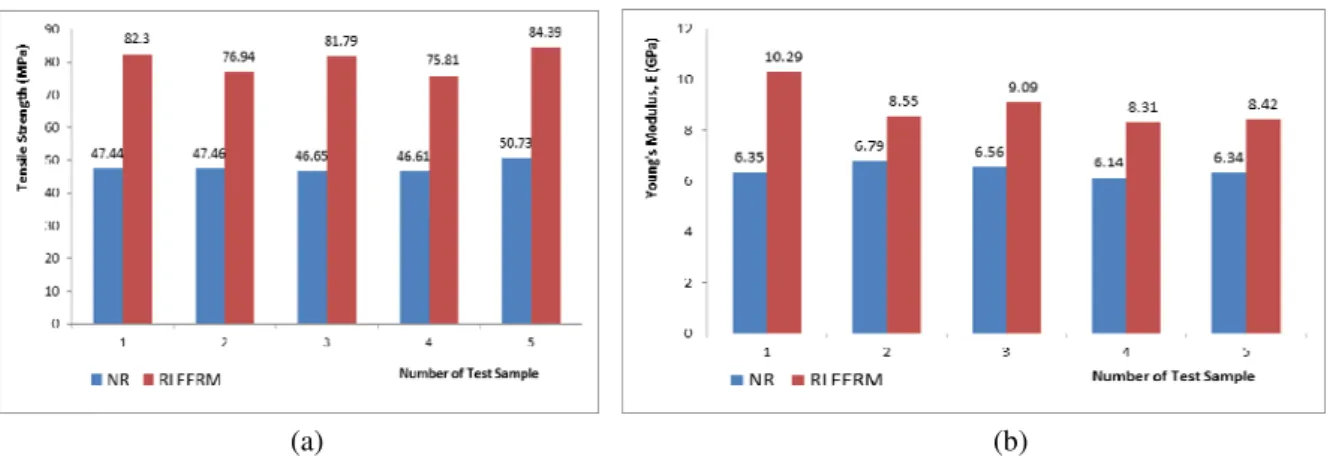 Fig. 3. Tensile strength and Young’s Modulus of NR and RLFERM 