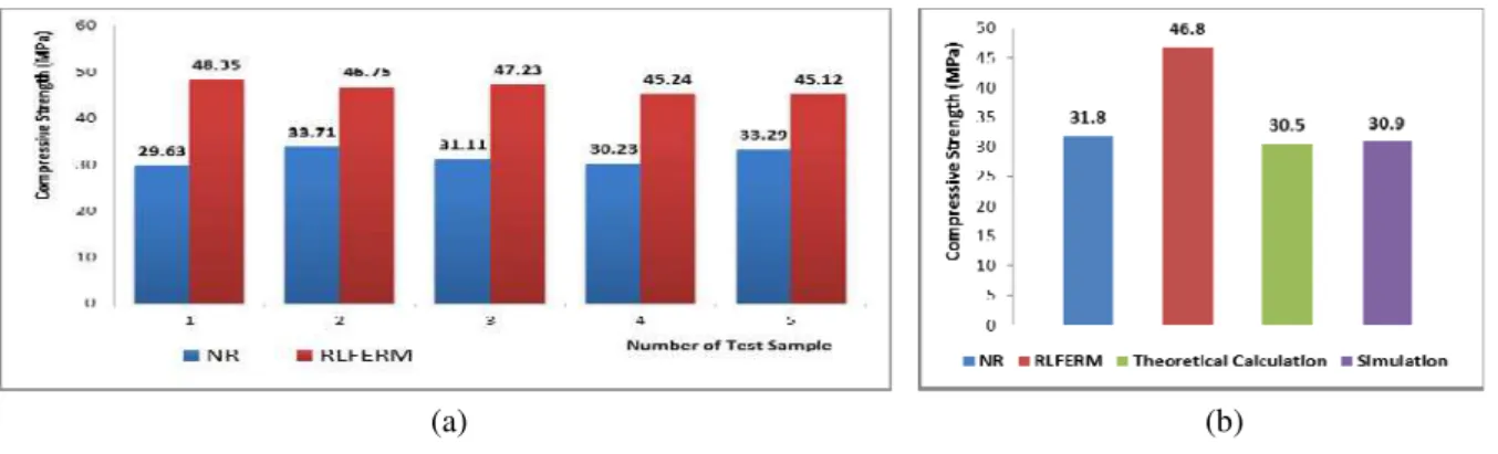Fig. 5. Compressive Strength of NR and RLFERM 