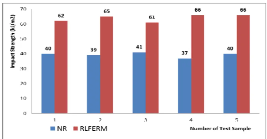 Fig. 7. Impact strength of NR and RLFERM 