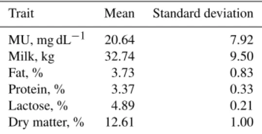 Table 1. Descriptive statistics of the analysed traits (N = 36 902).