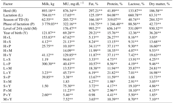 Table 2. The significance of the impact of the tested factors on the level of the urea in cow’s milk.