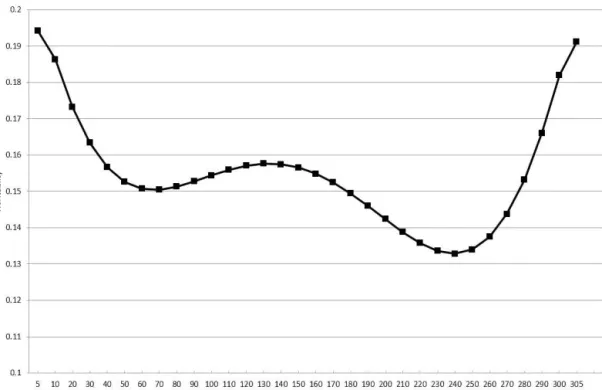 Figure 1. Daily heritability values for MU.