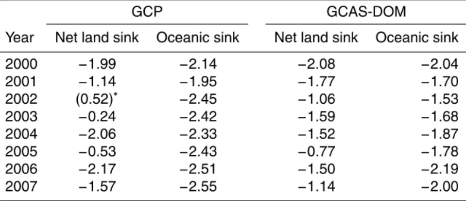 Table 2. Comparison of the optimized carbon sinks in this study with the “Global Carbon Budget 2013 v2.3” (in Pg C year −1 ).