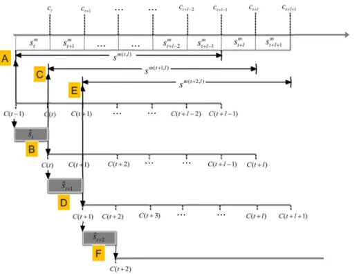Figure 1. Illustration of three cycles in GCAS-DOM in which a state vector composes of the flux at l steps.