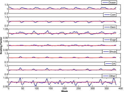 Figure 4. The results of optimized weekly scaling factors in the 20th latitude zone, where Coni stands for coniferous forest, Deci for deciduous forest, Evgn for evergreen forest, Shrub for shrub land, C4 for C4 vegetation and Other for other vegetation