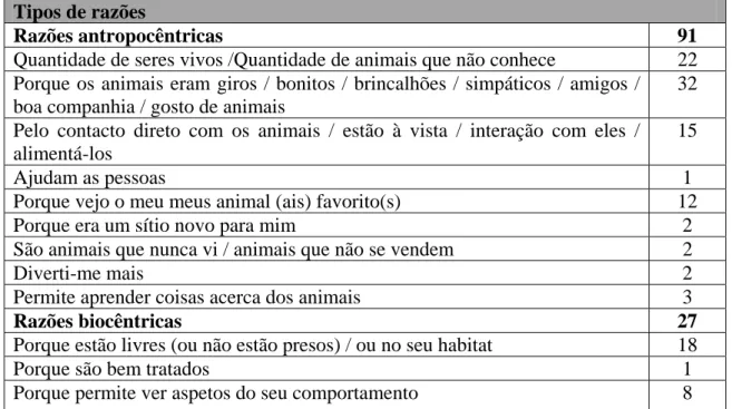 Tabela 3: Categorização das razões evocadas pelas crianças em antropocêntricas e biocêntricas  quando justificam o seu gosto pelos locais visitados
