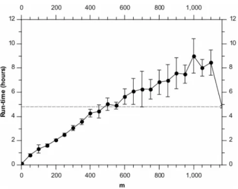 Figure 6. Run-times for different values of m, analysing the yeast microarray data set