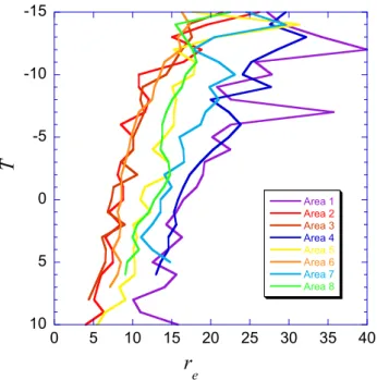 Fig. 4. The median r e of all the areas in Fig. 2 at 13:01. Areas 2, 3, and 6 are microphysically continental, areas 1 and 4 are  mi-crophysically maritime, and areas 5, 7 and 8 are transition between maritime and continental.