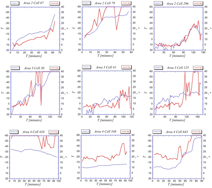 Fig. 6. Time evolution of T (dotted blue line) and r e (solid red line) of the cells’ coldest pixel of some of the longer tracked convective cells in areas 2, 3 and 4.