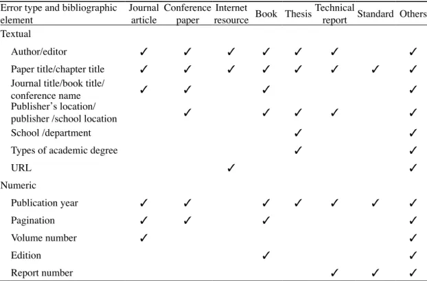 Table  2  shows  the  types  of  references  and  bibliographic elements veri i ed in the study