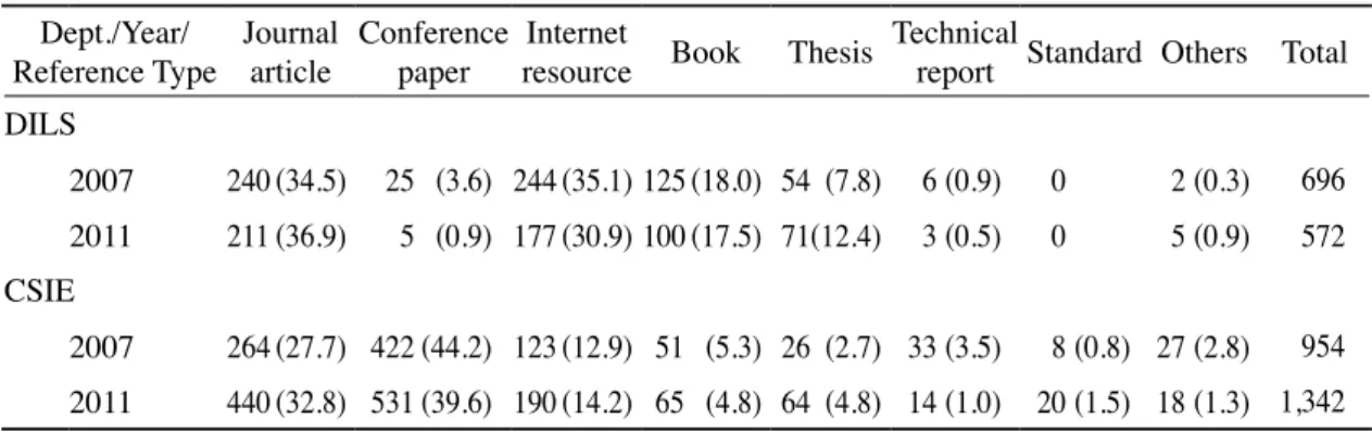 Table 3.   Reference Types in the Sample Theses  Dept./Year/  Reference Type Journal article Conference paper Internet 